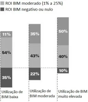 Fig. 11 – Impacto do nível de implementação do BIM nas empresas no ROI, adaptado de (McGraw&amp;Hill 2014) 
