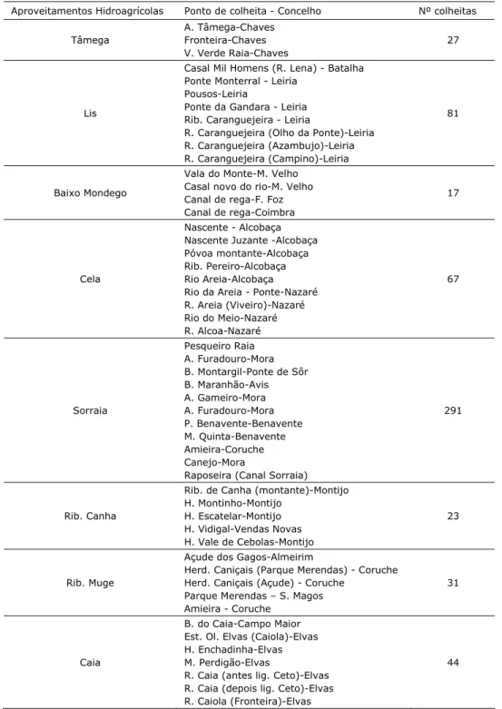 Tabela 3.2 – Aproveitamentos hidroagrícolas e respectivos pontos de colheita de  águas superficiais monitorizados no período de 1999-2006