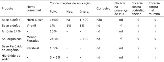 Tabela 1.1 – Exemplos de produtos utilizados na desinfecção de alfaias agrícolas e locais de  armazenamento de tubérculos de batateira (adaptado de EPPO, 2006)
