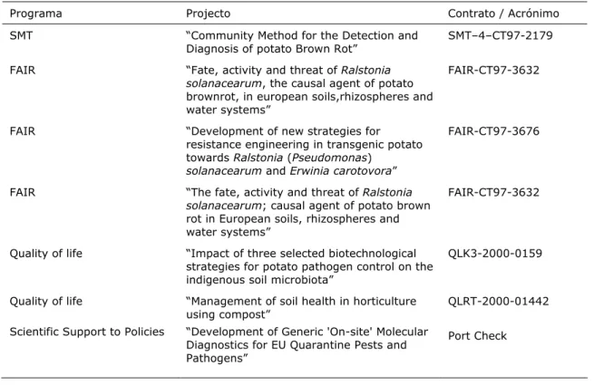 Tabela 2.1 – Projectos de investigação científica integrando estudos sobre Ralstonia solanacearum  promovidos pela União Europeia em vários domínios