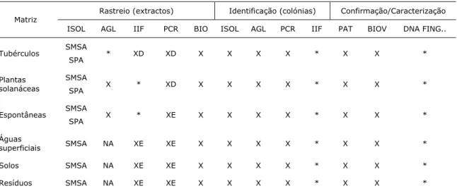 Tabela 2.3 - Métodos de análise laboratorial utilizados nas diferentes fases do diagnóstico em função da  matriz