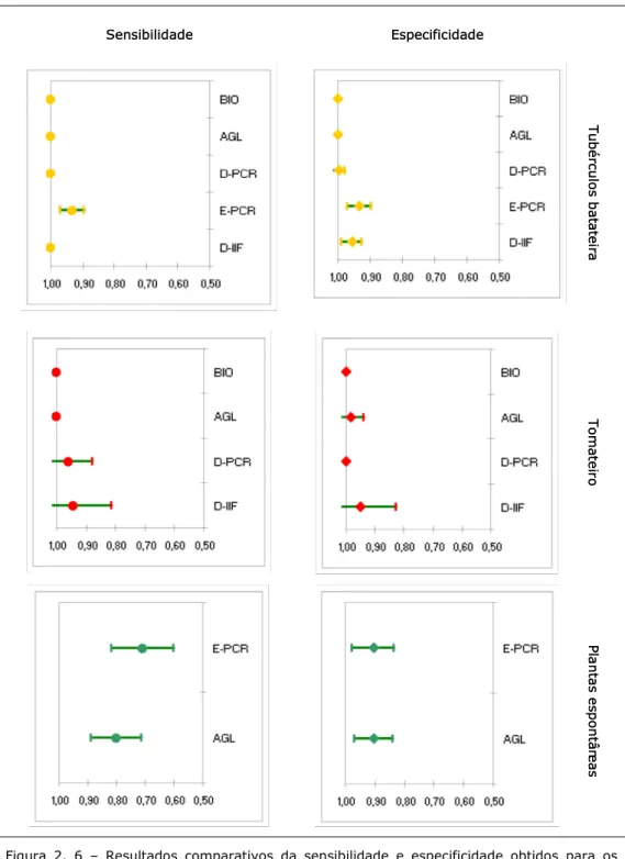 Figura 2. 6 – Resultados comparativos da sensibilidade e especificidade obtidos para os  diferentes métodos de rastreio utilizados na detecção e identificação de  Ralstonia solanacearum em amostras bióticas e limites mínimos e máximos  para intervalos de c