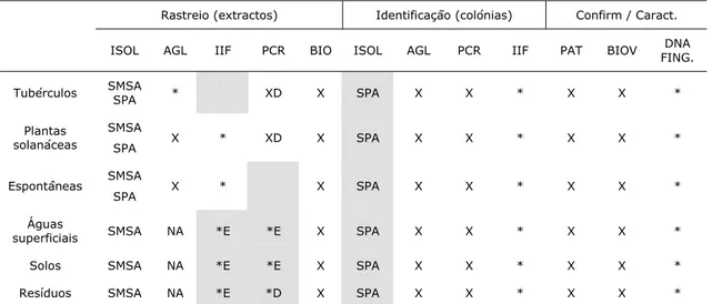 Tabela 2.12 - Métodos de análise laboratorial a utilizar nas diferentes fases do diagnóstico em função da  matriz