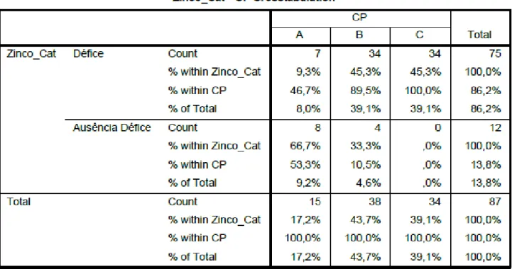 Tabela 9 - Percentagem défice e ausência de défice em zinco nos estádios Child-Pugh 