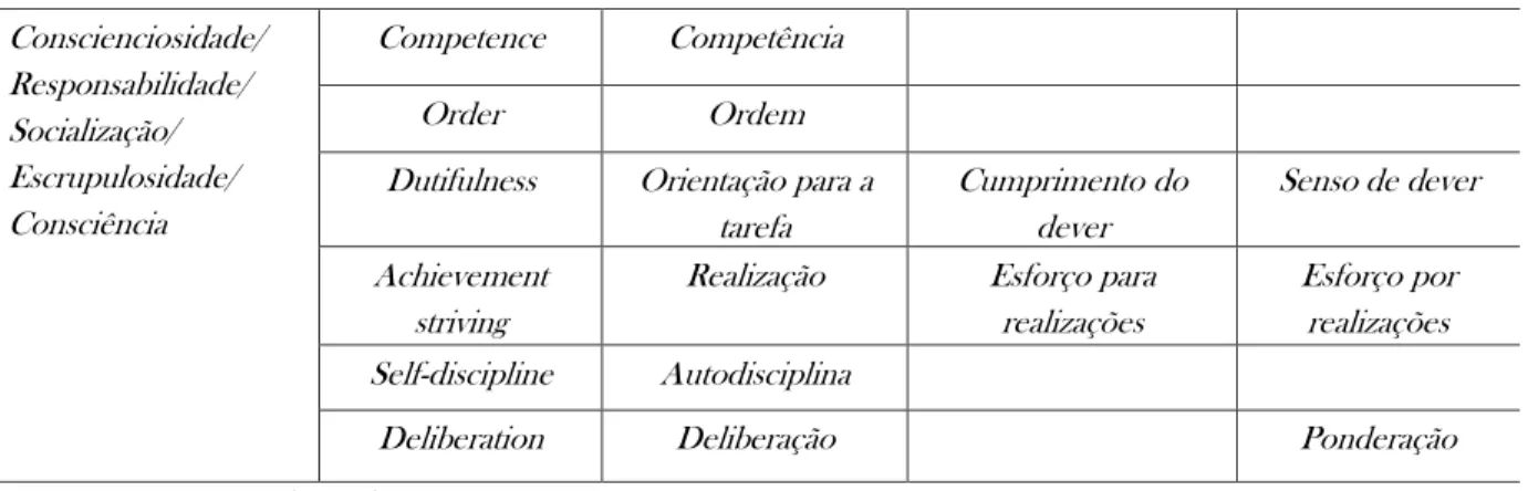 Tabela 5: Diferenças entre as traduções das facetas e fatores para o Brasil (continuação)  Conscienciosidade/  Responsabilidade/  Socialização/  Escrupulosidade/  Consciência  Competence  Competência Order Ordem 