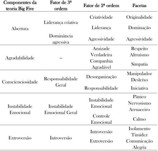 Tabela 16: Fatores de 3ª e 2ª ordem e facetas de Personalidade, segundo definição de  Pasquali (no prelo b) 