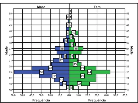 Figura 2 - Distribuição etária da amostra, por género 