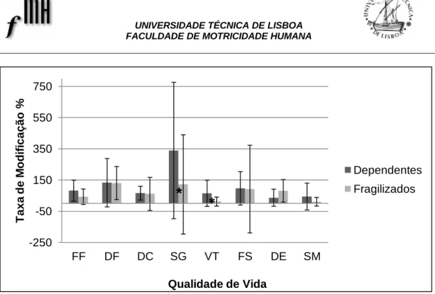 Figura  4.  Comparação  das  taxas  de  modificação  da  qualidade  de  vida  durante  o  período  de  intervenção entre os grupos de pessoas idosas dependentes e fragilizadas