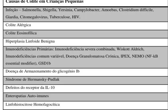Tabela 2 – Diagnóstico diferencial de DIIMP 
