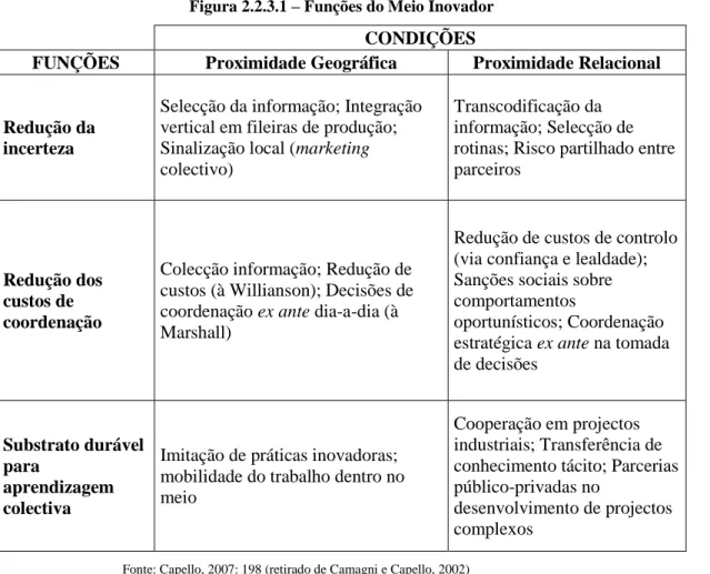 Figura 2.2.3.1 – Funções do Meio Inovador  CONDIÇÕES