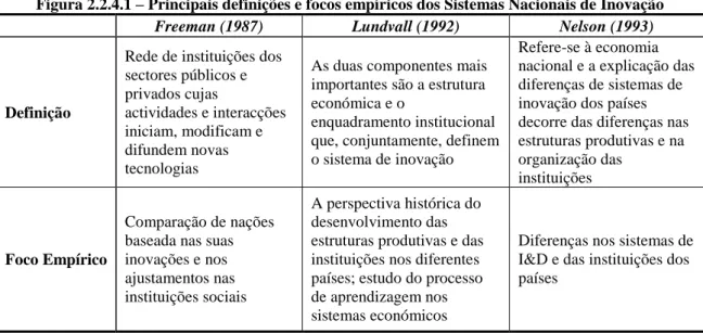 Figura 2.2.4.1 – Principais definições e focos empíricos dos Sistemas Nacionais de Inovação  Freeman (1987)  Lundvall (1992)  Nelson (1993) 