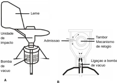 Figura 2 - Capturador de pólen do tipo Hirst (A) e Corte esquemático da unidade de impacto (B) (adaptado de  GÁLAN  et al., 2007) 