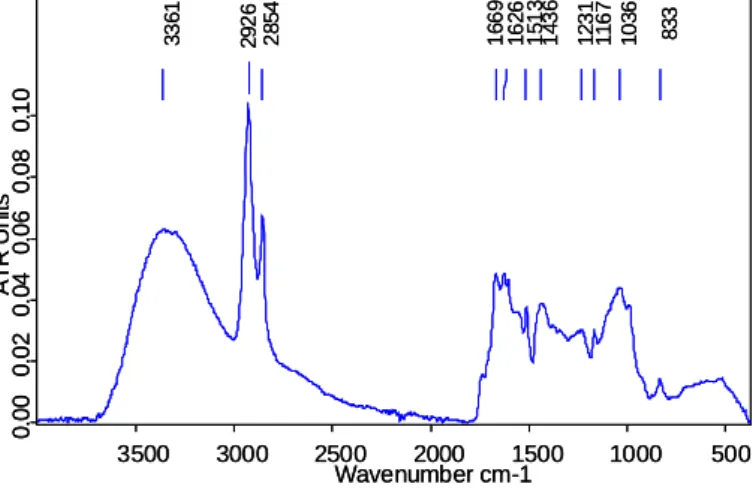 Figura 5 - Espectro  ATR-FTIR  entre 4000 e os 40 cm -1  do pólen de zambujeiro