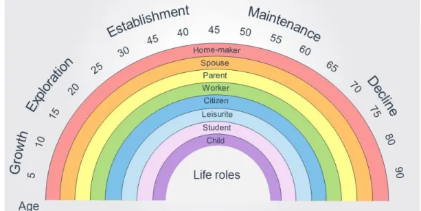 Figura 1. Life Career Rainbow by Donald E. Super 
