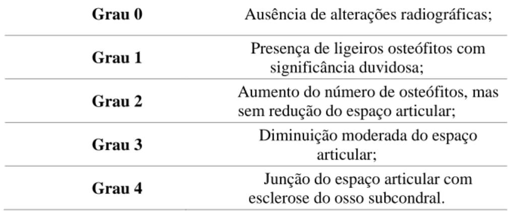 Tabela 4 - Escala da severidade da OA adaptada de Kellgren &amp; Lawrence (1957).