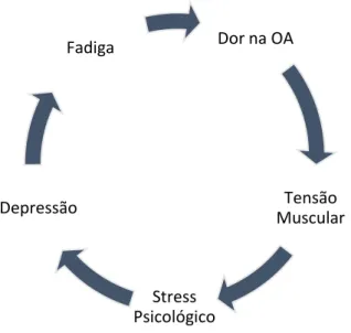 Figura 2 - Ciclo dos sintomas.