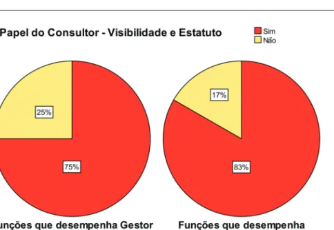 Figura 4 Avaliação dos inquiridos [consultores e clientes (gestores)] face a definição dos dife- dife-rentes papéis dos consultores com base nas variáveis visibilidade organizacional e estatuto do consultor 