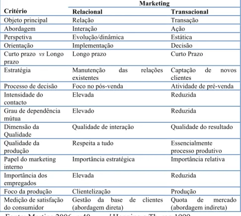 Tabela 1.1: Diferenças entre marketing relacional e transacional  Critério 