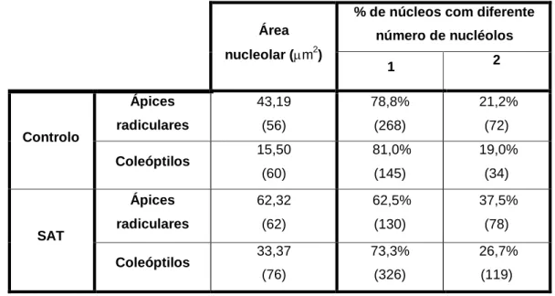 Tabela 5. Áreas nucleolares e frequência de núcleos apresentado diferente número de nucléolos em células de  ápices radiculares e de coleóptilo provenientes de plântulas não tratadas e tratadas com SAT