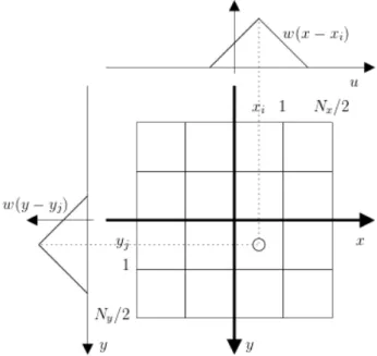 Figure 4.4: Canonical SIFT descriptor and spatial binning functions (VEDALDI; FULKERSON, 2008).