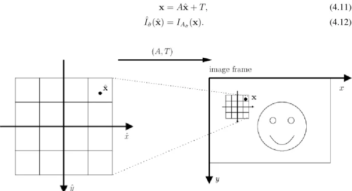 Figure 4.5: Affine transformation from canonical frame to the image frame (VEDALDI; FULKERSON, 2008).
