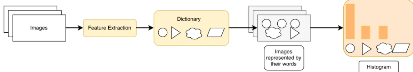 Figure 4.6: Detail of the Bag of Visual Words. First we construct an dictionary of visual words (which is done by clustering the features into k words) then for every image we obtain their visual word representation by querying the dictionary and counting 