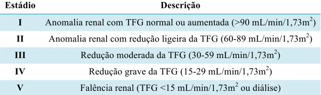Tabela  1  Classificação  da  doença  renal  crónica.  TFG,  taxa  de  filtração  glomerular