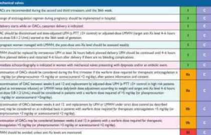 Figura 6- Adaptado de Recomendações da Sociedade Europeia de Cardiologia  sobre  doenças  cardiovasculares  na  gravidez-  recomendações  para  a  doença  valvular  cardíaca