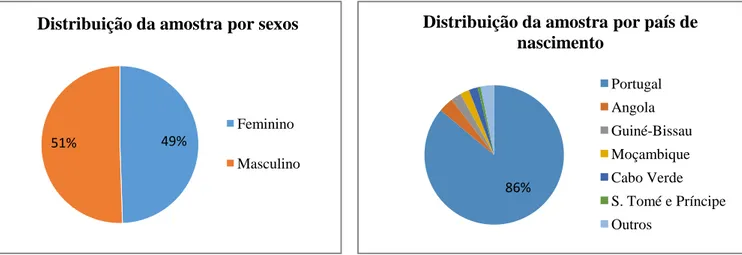 Gráfico 2: Distribuição da amostra por país de nascimento Gráfico 1: Distribuição da amostra por sexos 