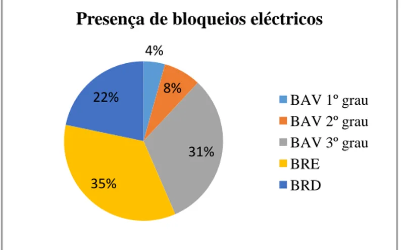 Gráfico 13: Presença de bloqueios eléctricos; BRE – bloqueio de ramo esquerdo; BRD – bloqueio de ramo direito 