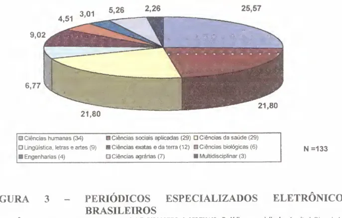 FIGURA 3 - PERIÓDICOS ESPECIALIZADOS ELETRÔNICOS  BRASILEIROS 