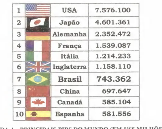 FIGURA 4 - PRINCIPAIS PIBS DO MUNDO (EM US$ MILHÕES) 