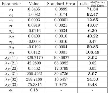 Table 1: Parameters and Standard Errors Obtained Under the Bond Version for the Gaussian Model.