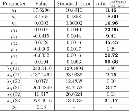 Table 2: Parameters and Standard Errors Obtained Under the Option Ver- Ver-sion for the Gaussian Model.