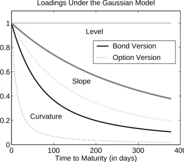 Figure 3: Loadings of the Three Dynamic Factors Under the Gaussian Model.
