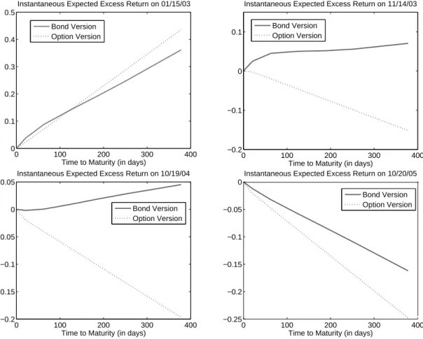 Figure 6: Examples of Cross-Section Instantaneous Expected Excess Returns Under the Gaussian Model.
