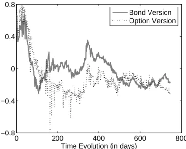 Figure 7: Time Series of Instantaneous Expected Excess Return for the 1- 1-year Bond Under the Gaussian Model.