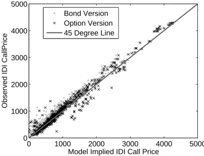 Figure 10: Observed IDI Call Price as a Linear Approximation of the Model- Model-Implied Price Under the Gaussian Model