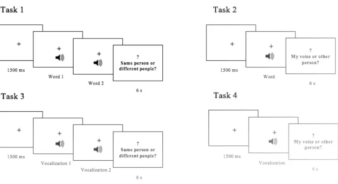 Figure 2. Presentation paradigm used for the behavioral tasks of Experiment 1. 