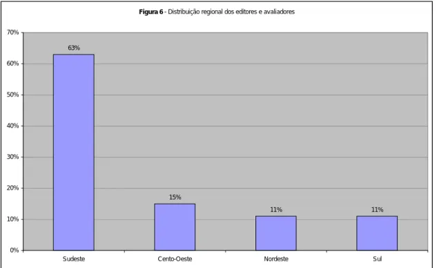 Figura 6 - Distribuição regional dos editores e avaliadores 63% 15% 11% 11% 0%10%20%30%40%50%60%70%