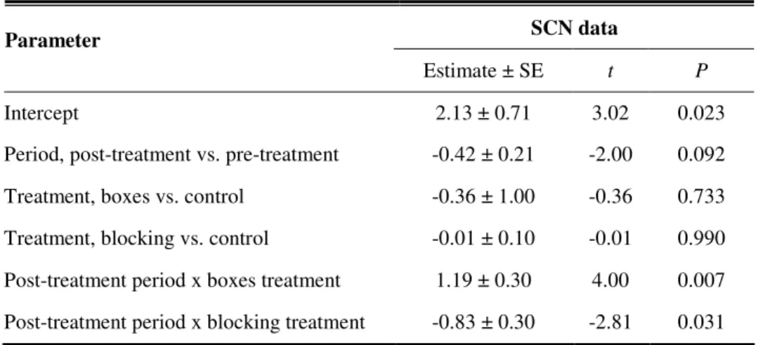 Table  1.  Generalized  linear  mixed-effect  model  assessing  the  effect  of  treatment  type  (control,  nest-box  addiction and cavity blocking), period (pre-treatment and post-treatment) and their interaction on SCN nest  density