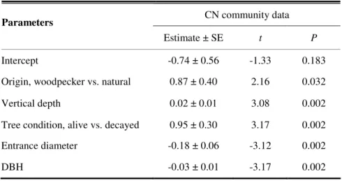Table 2. Final generalized linear mixed-effect model assessing nest-site use in the pre-treatment period