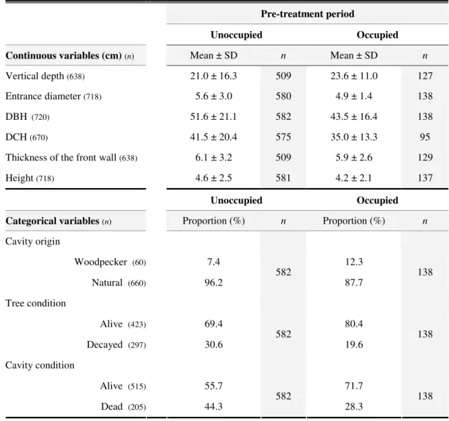 Table  3.  Mean  and  standard  deviation  of  the  continuous  cavity  and  tree  variables  for  occupied  and  unoccupied cavities in pre-treatment period