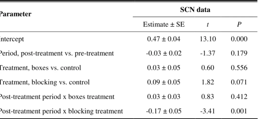 Table 4. Generalized linear mixed-effect model assessing the variation in SCN nest-site suitability in relation  to  treatment  (nest-box  addiction,  blocking  and  control),  the  period  (pre-treatment  and  post-treatment)  and  their interaction