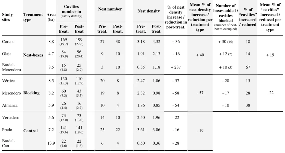 Fig. A1. Information on experimental and control sites. 