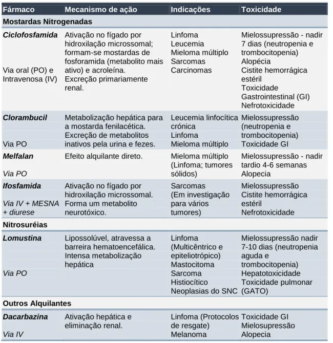 Tabela 1 – Características farmacológicas dos compostos alquilantes (Adaptado de North &amp; 
