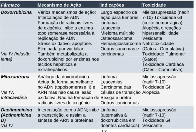 Tabela  3  –  Características  farmacológicas  dos  antibióticos  antineoplásicos  (Adaptado  de  North &amp; Banks, 2009) 