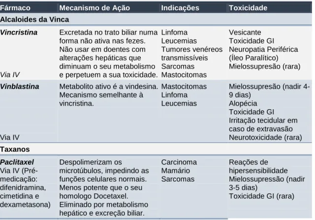 Tabela  4  –  Características  farmacológicas  dos  inibidores  mitóticos  (Adaptado  de  North  &amp; 