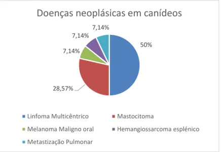 Gráfico 1 - Frequência de doenças neoplásicas em canídeos incluídos no estudo. 