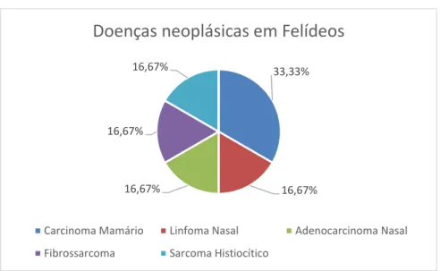 Gráfico 2 - Frequência de doenças neoplásicas em felídeos incluídos no estudo. 